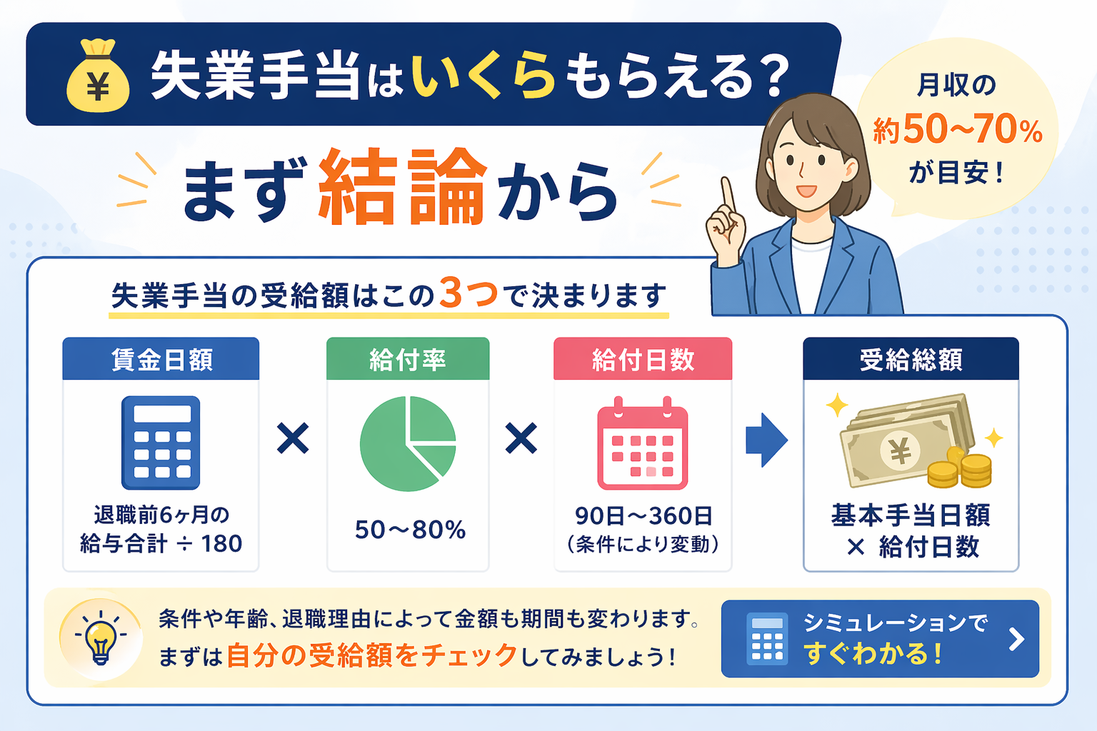 失業保険の計算結論