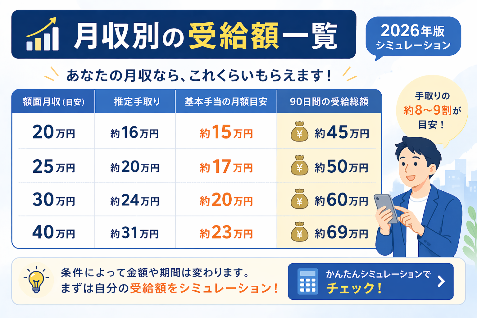 月収別失業保険受給額早見表