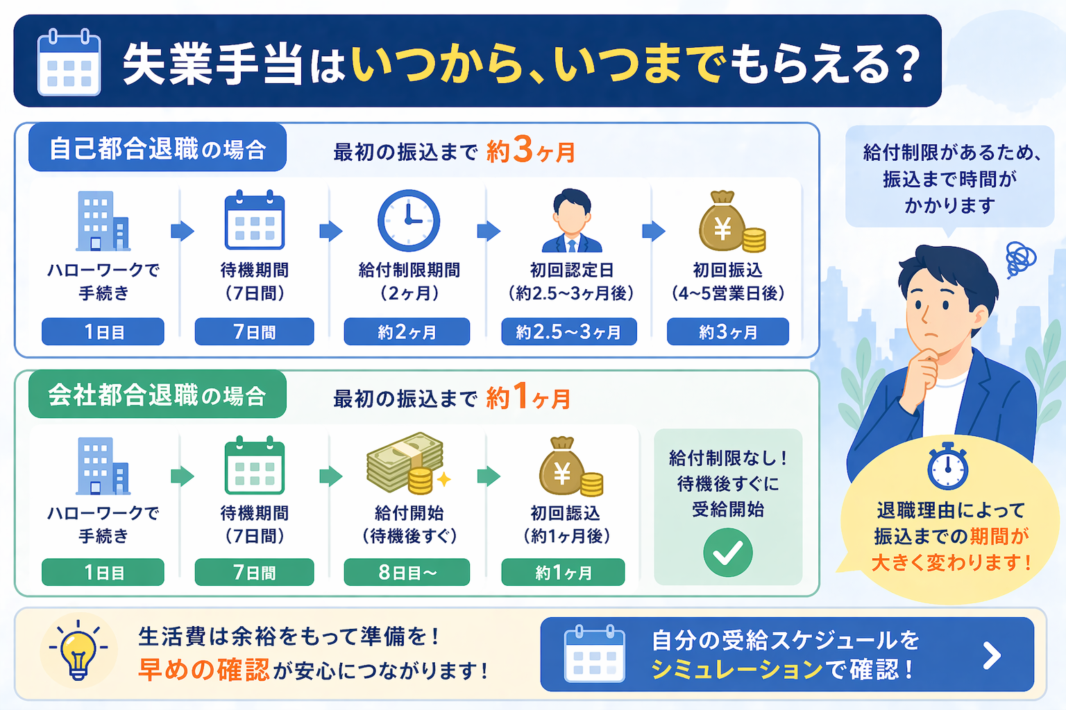 自己都合会社都合給付日数比較