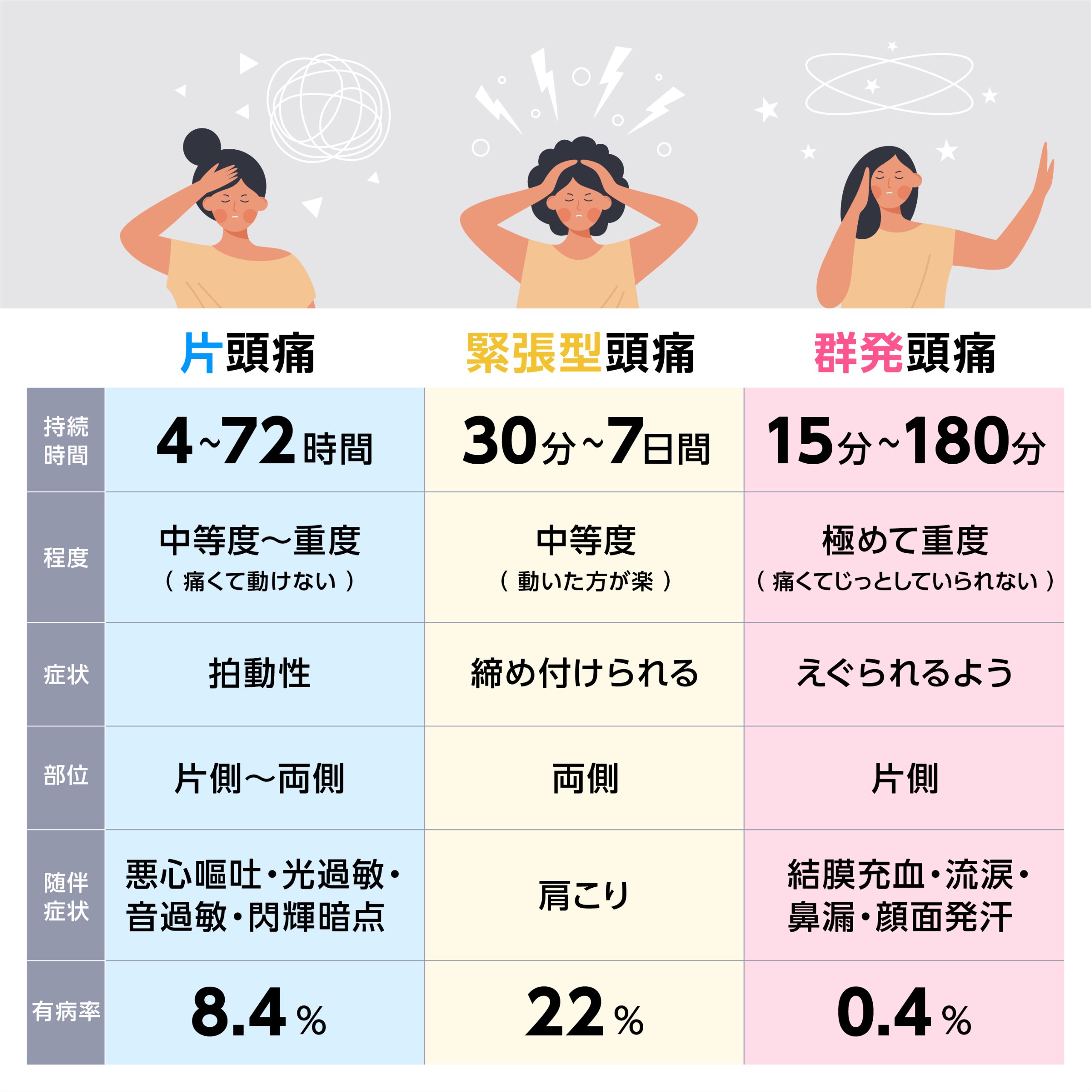 片頭痛 緊張型頭痛 群発頭痛 持続時間 4~72時間 30分〜7日間 15分〜180分 程度 中等度〜重度 痛くて動けない 中等度 動いたほうが楽 きわめて重度 痛くてじっとしていられない 症状 拍動性 締め付けられる えぐられるよう 部位 片側~両側 両側 片側 随伴症状 悪心嘔吐 光過敏、音過敏 閃輝暗点 肩こり 結膜充血 流涙 鼻漏 顔面発汗 有病率 8.4% 22% 0.4%