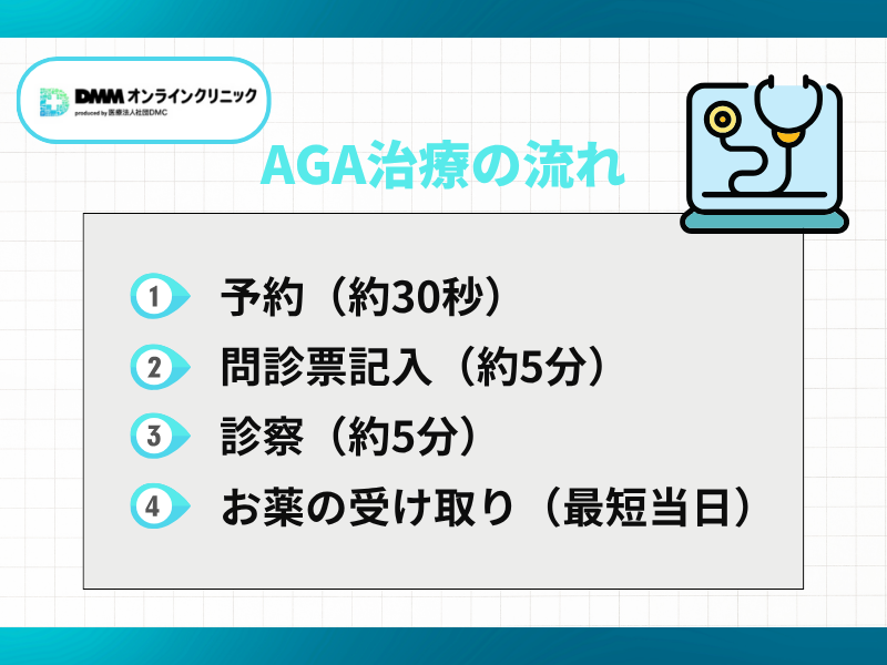 AGA治療の流れ画像
